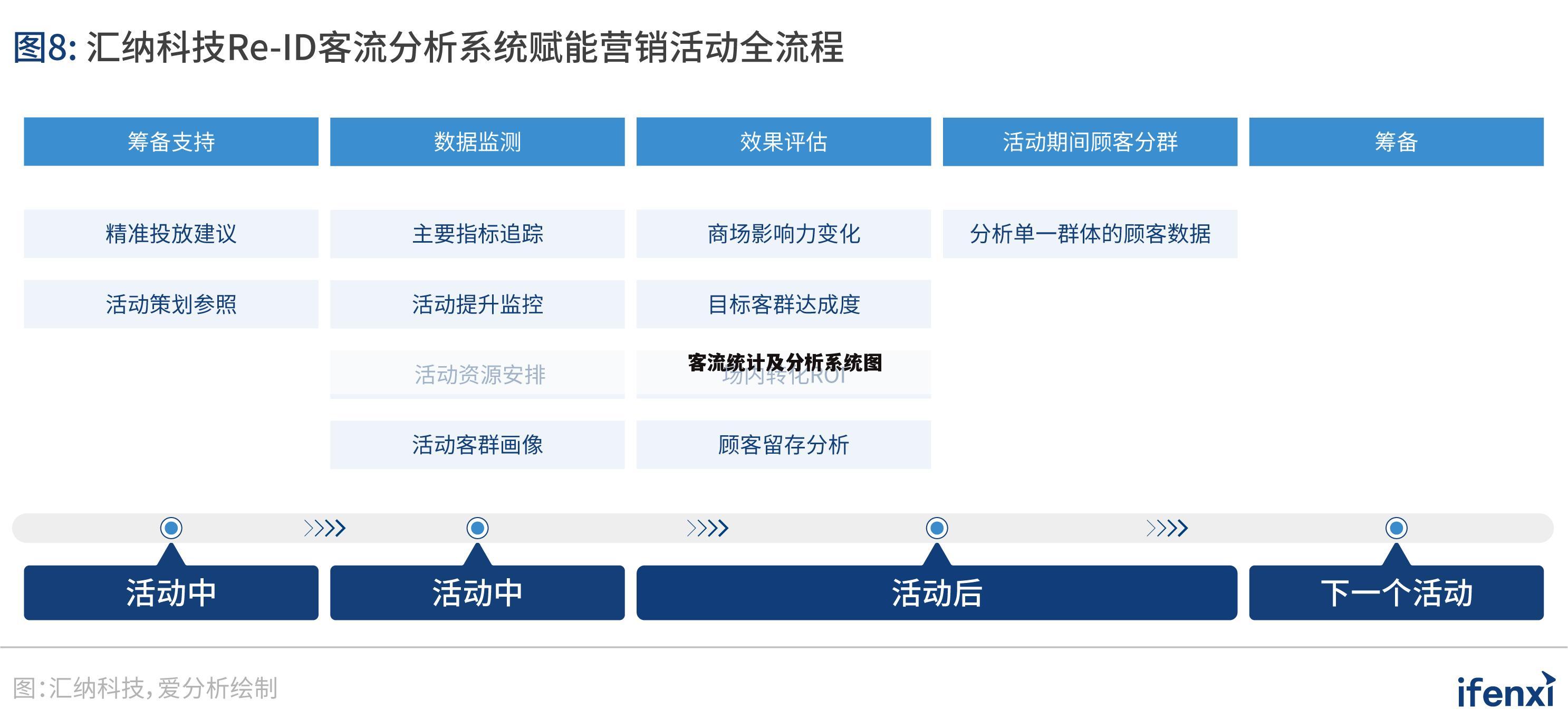 客流统计及分析系统图