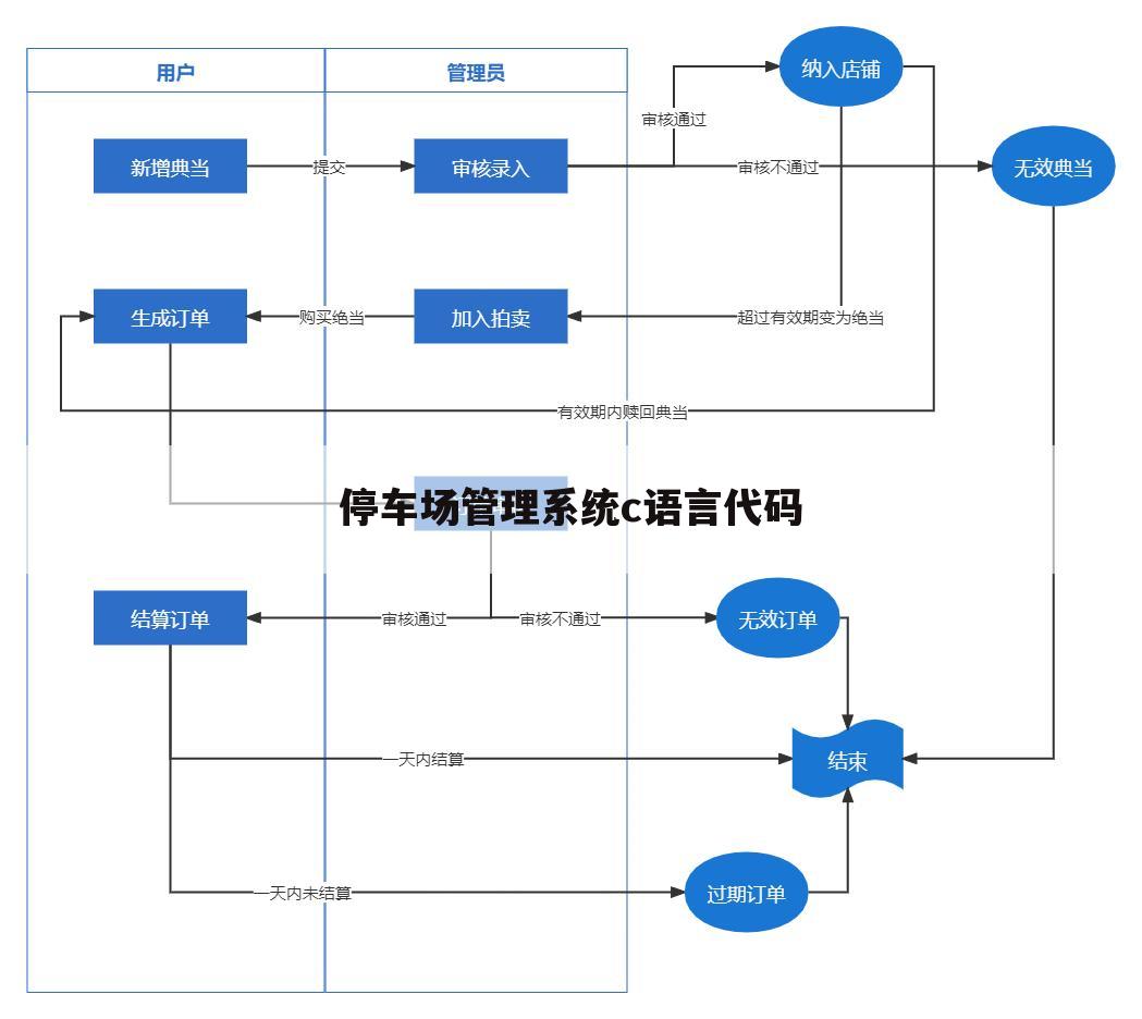 停车场管理系统c语言代码