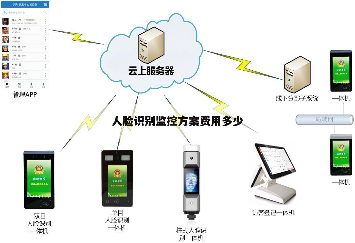 人脸识别监控方案费用多少