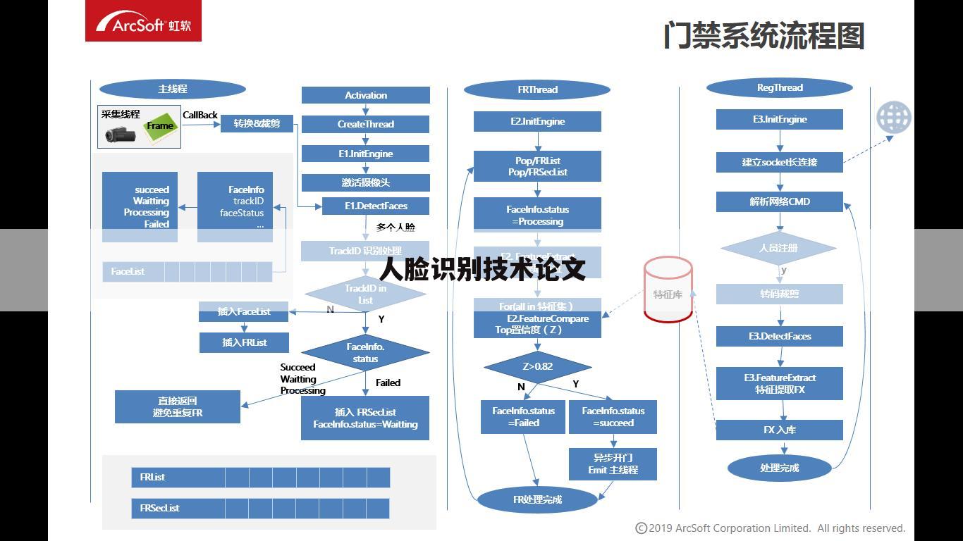 人脸识别技术论文