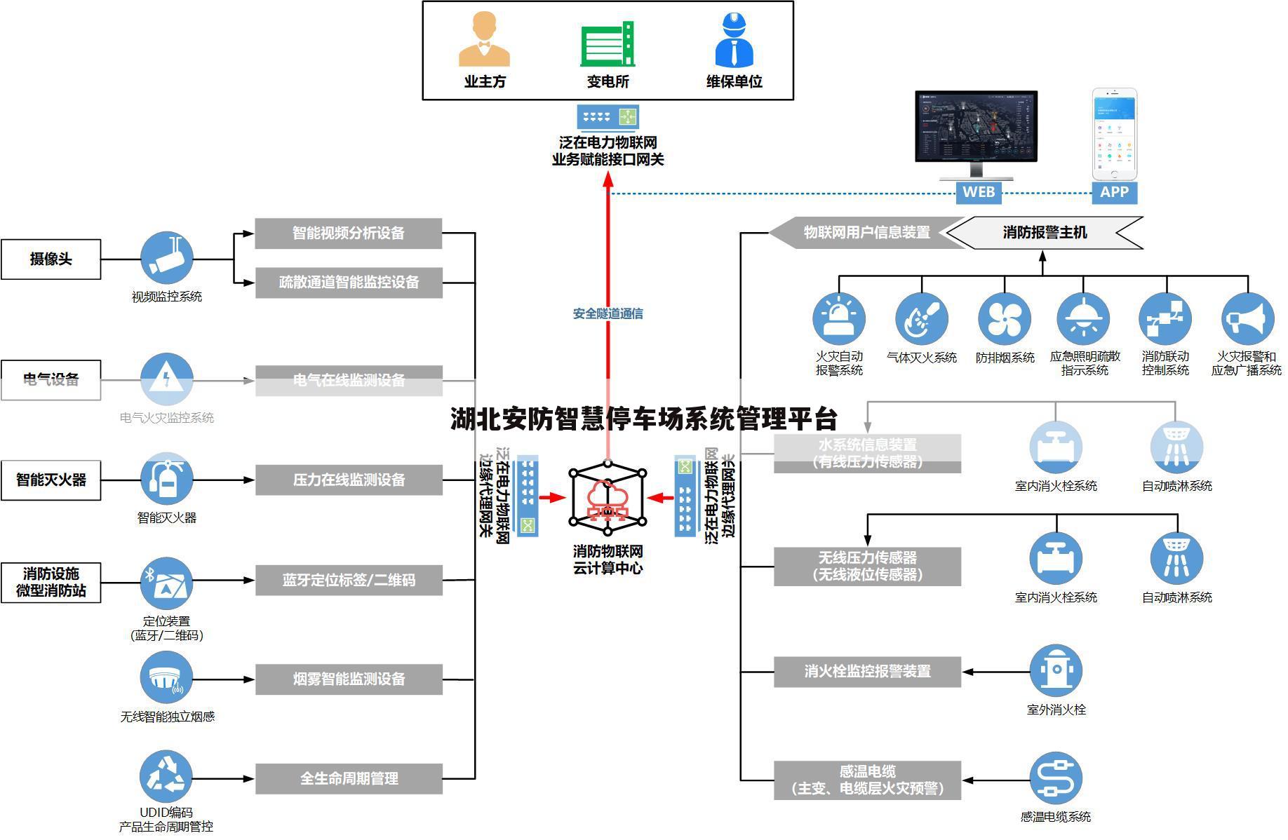湖北安防智慧停车场系统管理平台