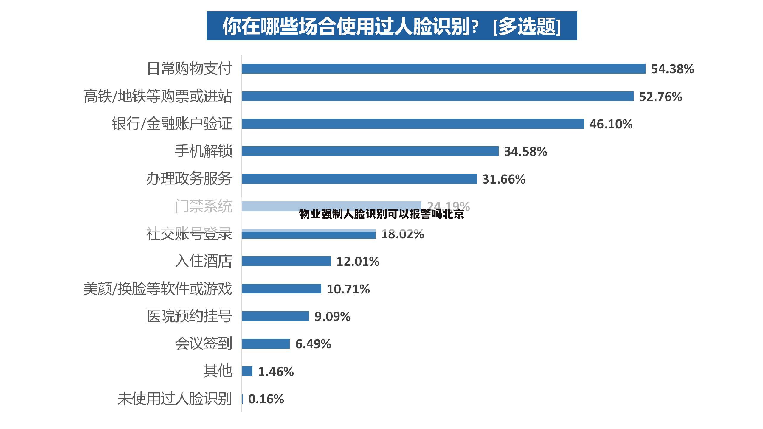 物业强制人脸识别可以报警吗北京