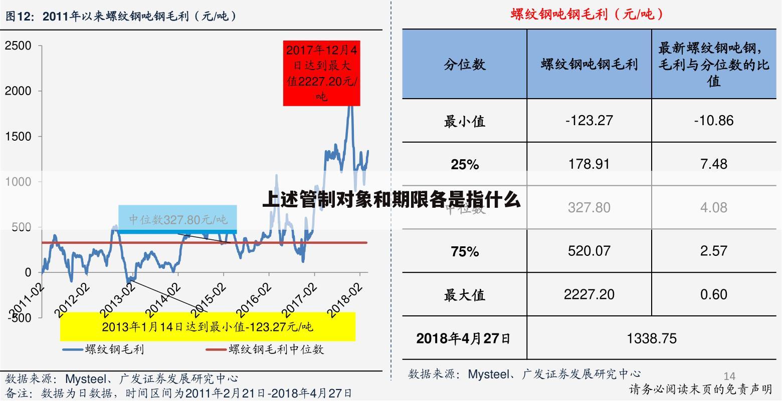 上述管制对象和期限各是指什么