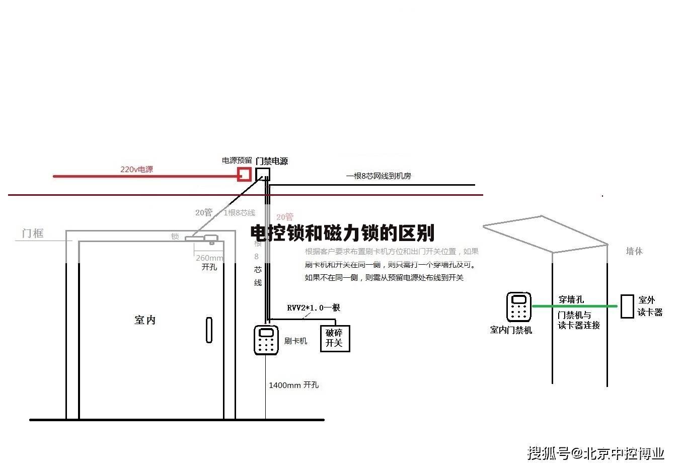 电控锁和磁力锁的区别