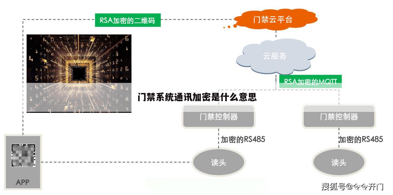 门禁系统通讯加密是什么意思
