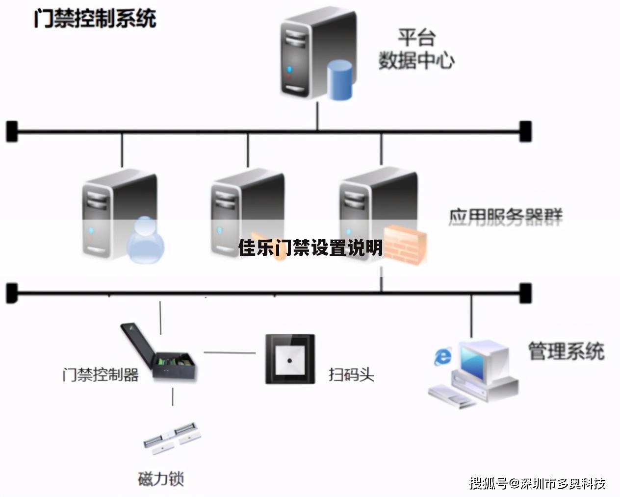 佳乐门禁设置说明