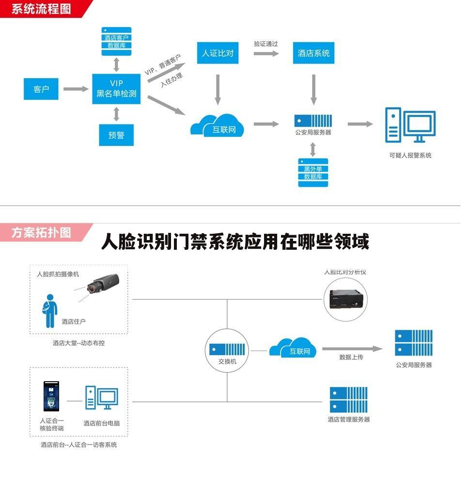 人脸识别门禁系统应用在哪些领域