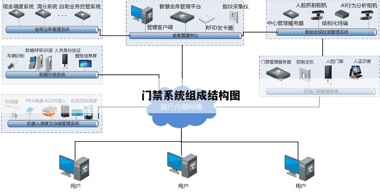 门禁系统组成结构图