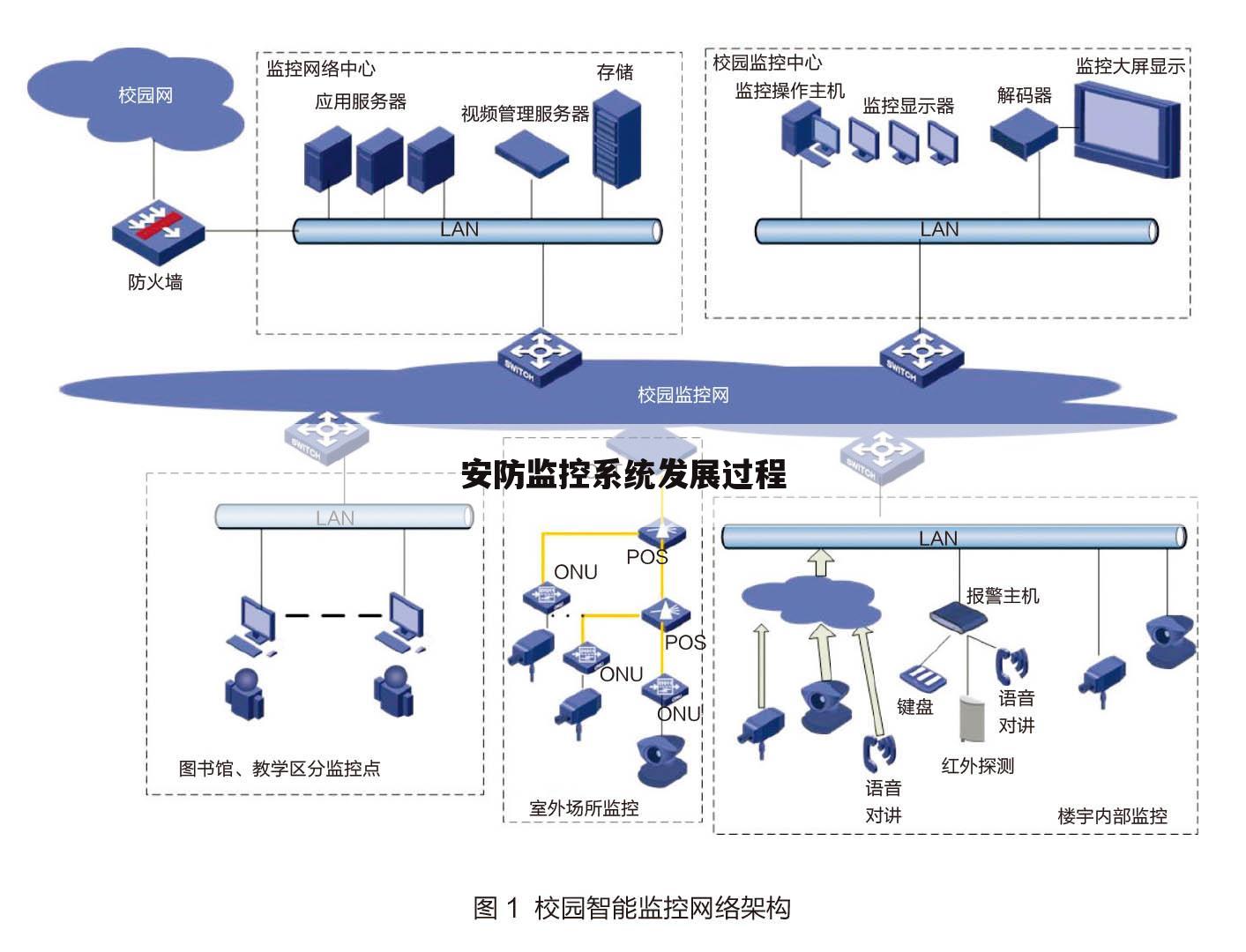 安防监控系统发展过程