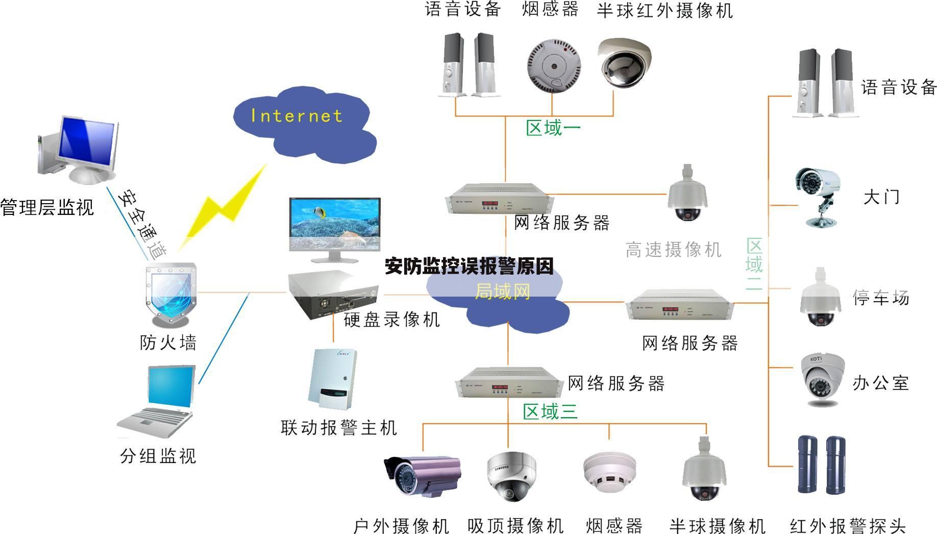 安防监控误报警原因