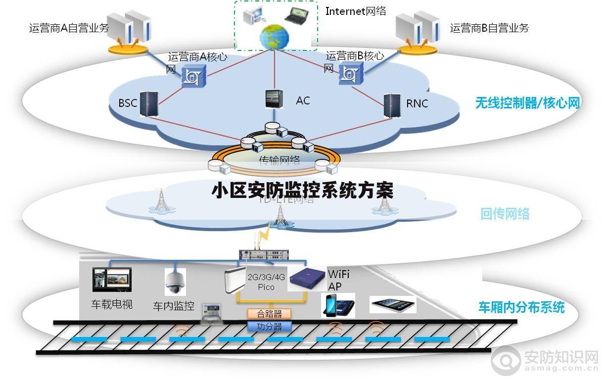小区安防监控系统方案