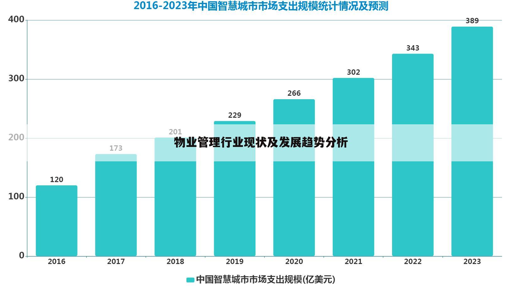 物业管理行业现状及发展趋势分析