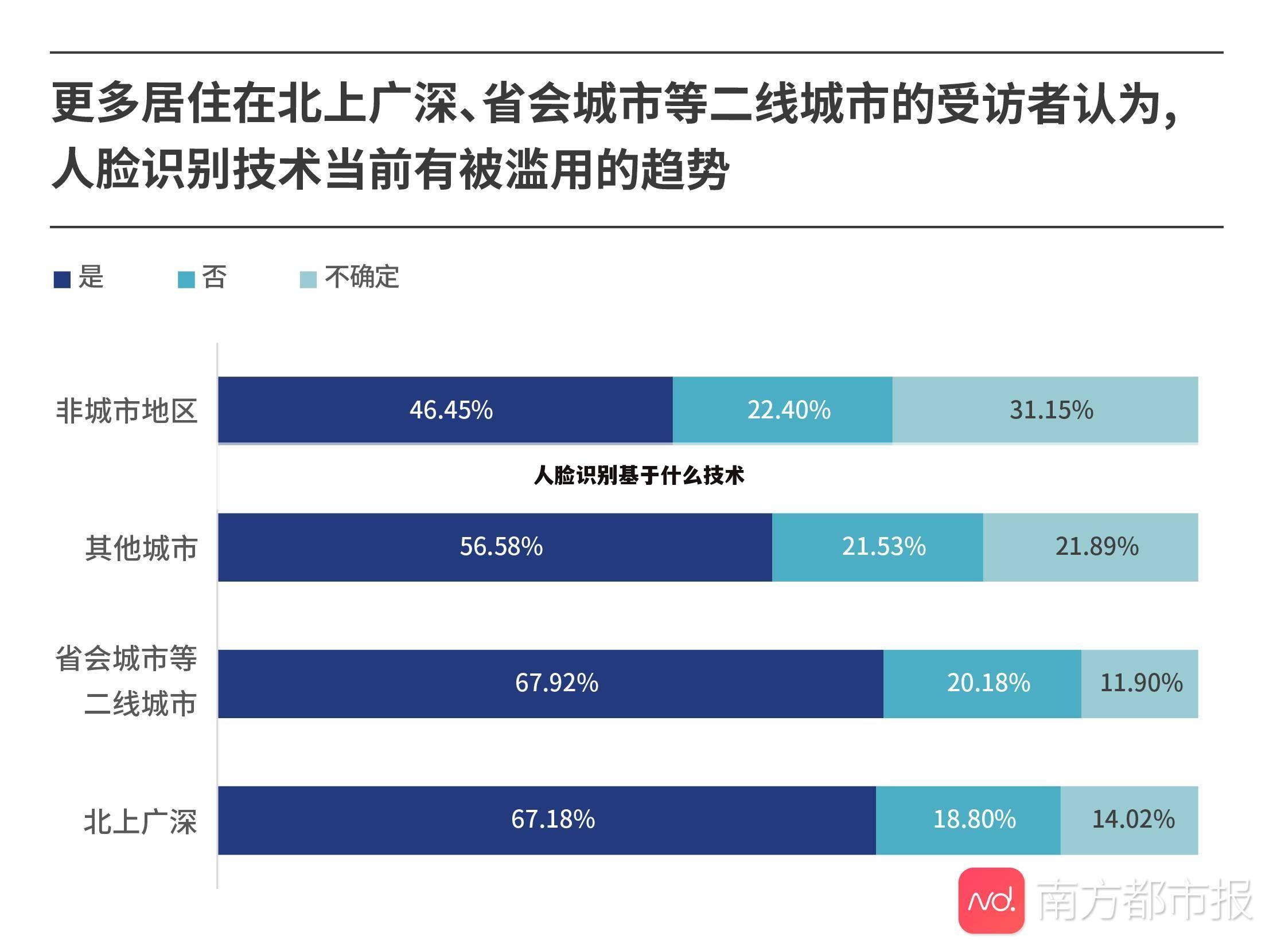 人脸识别基于什么技术