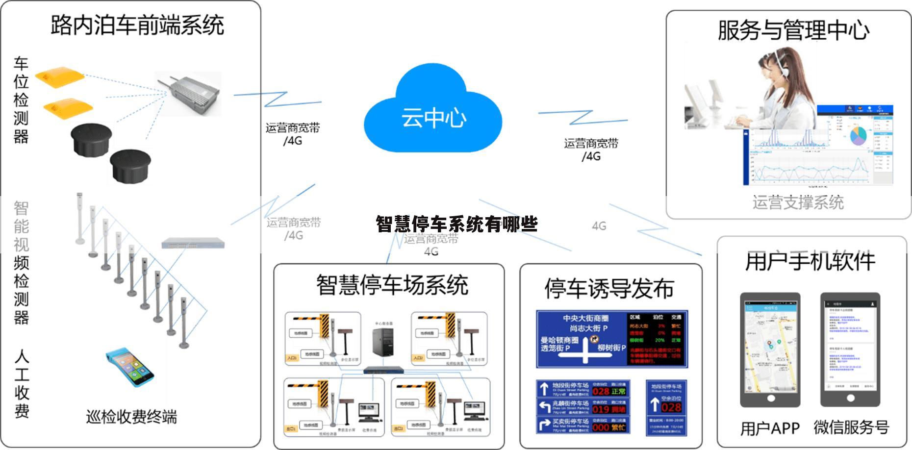 智慧停车系统有哪些