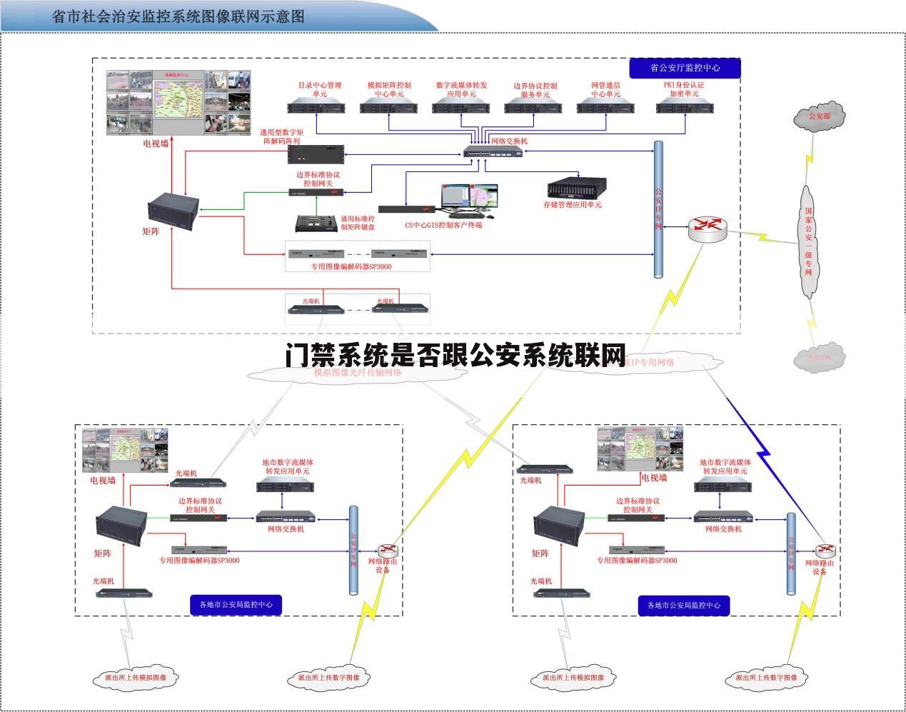 门禁系统是否跟公安系统联网