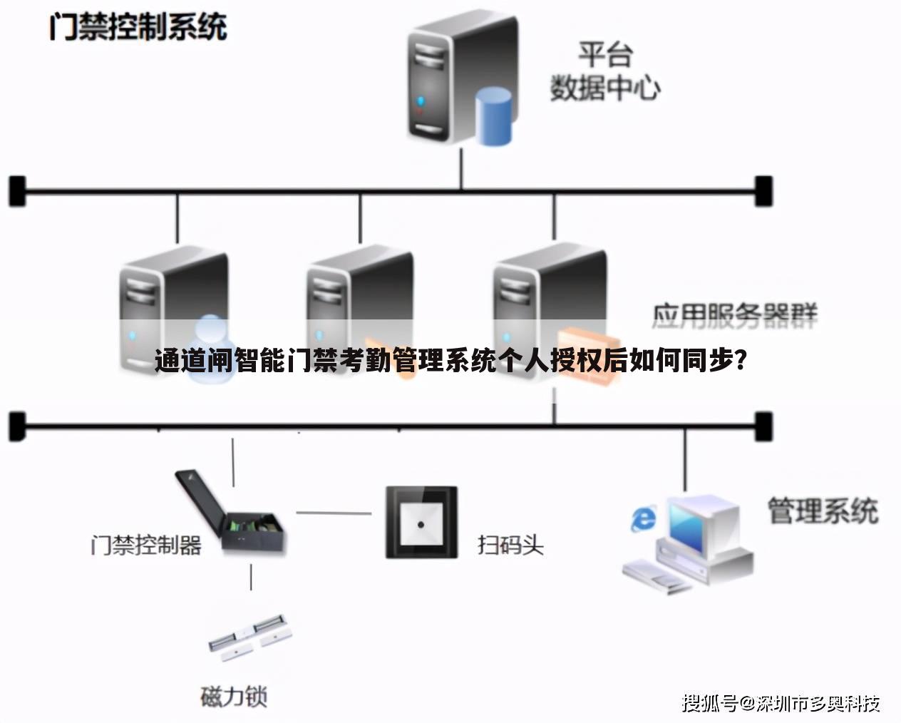 通道闸智能门禁考勤管理系统个人授权后如何同步?