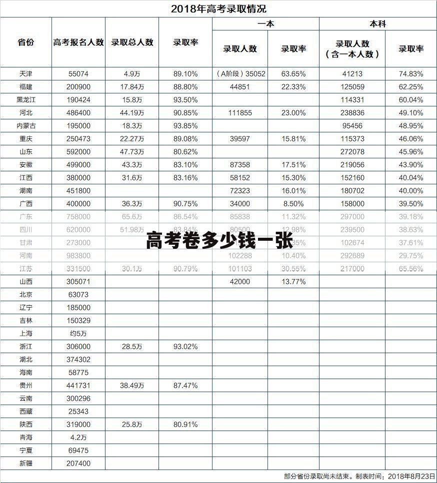 高考卷多少钱一张