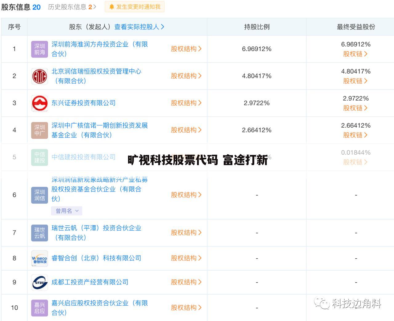 旷视科技股票代码 富途打新