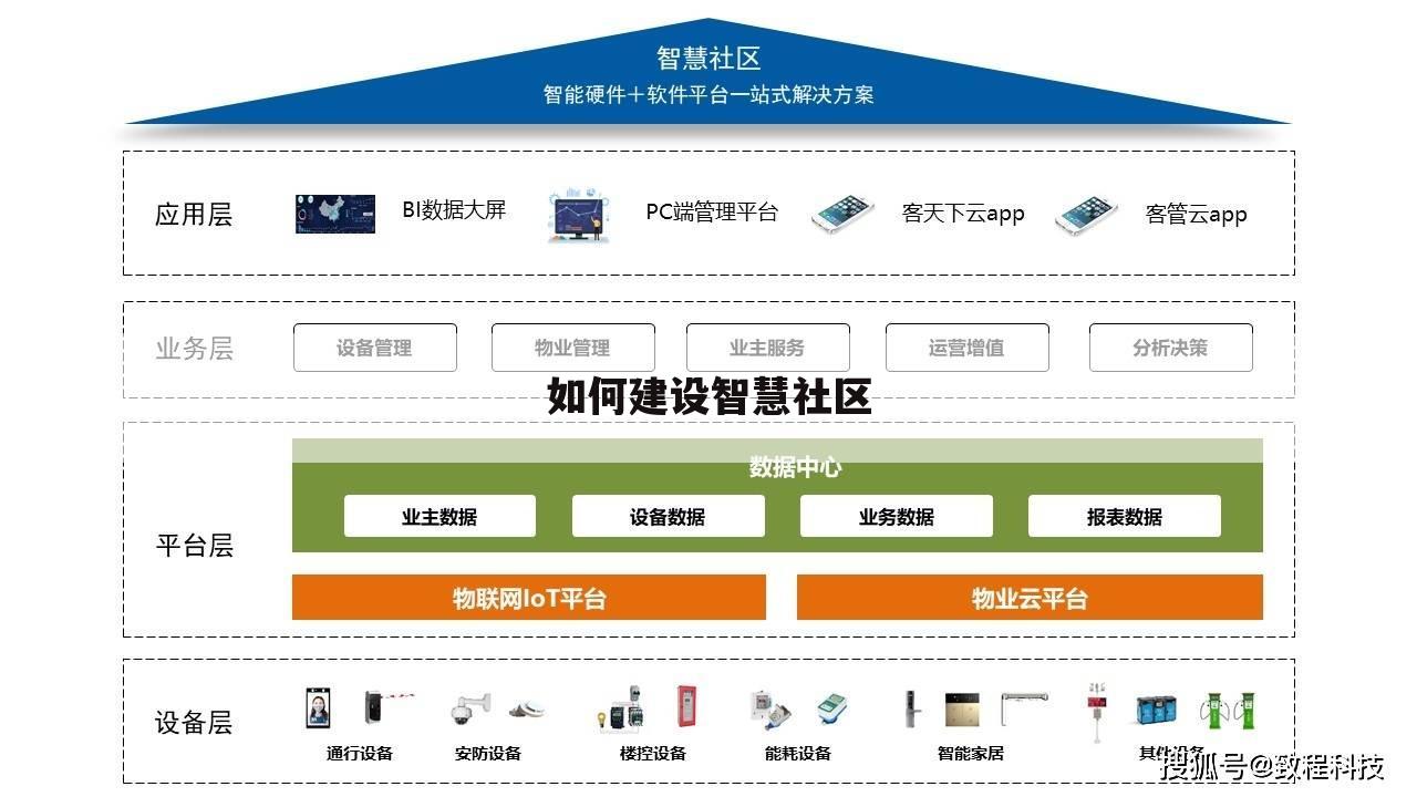 如何建设智慧社区