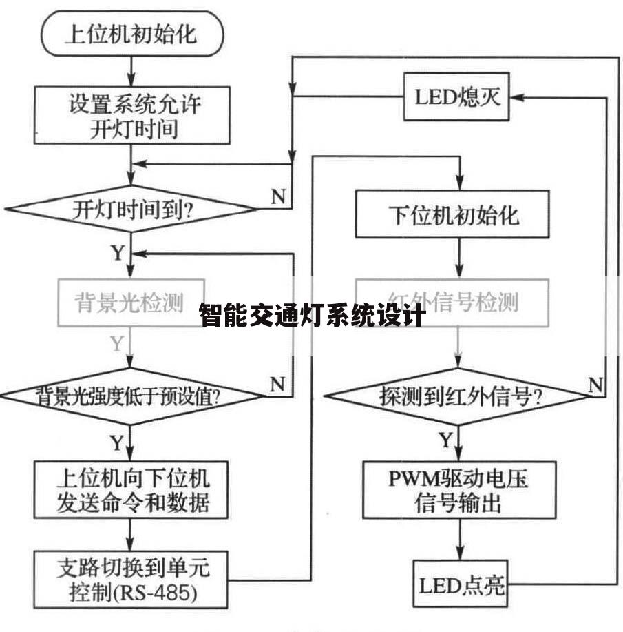 智能交通灯系统设计