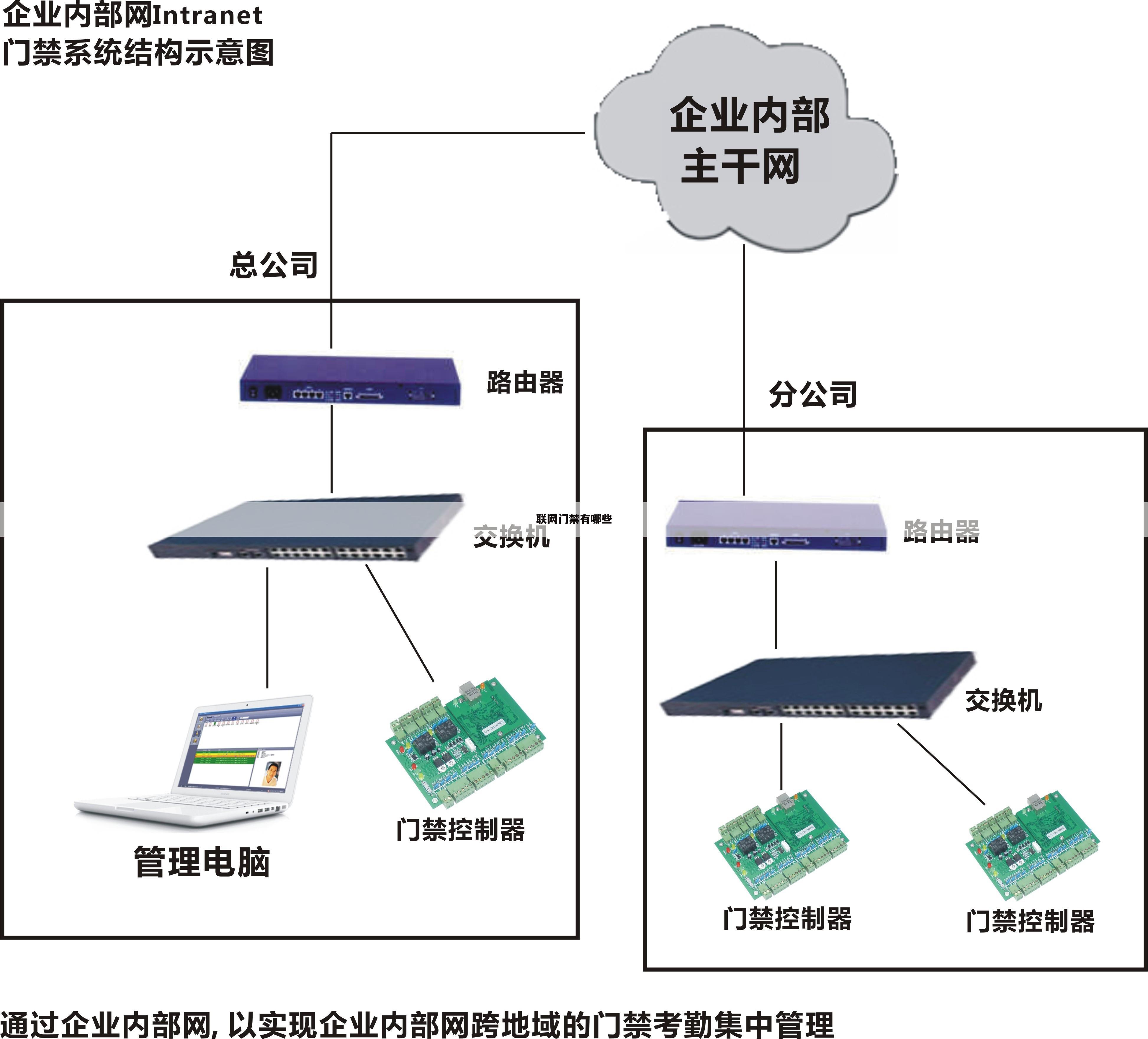 联网门禁有哪些