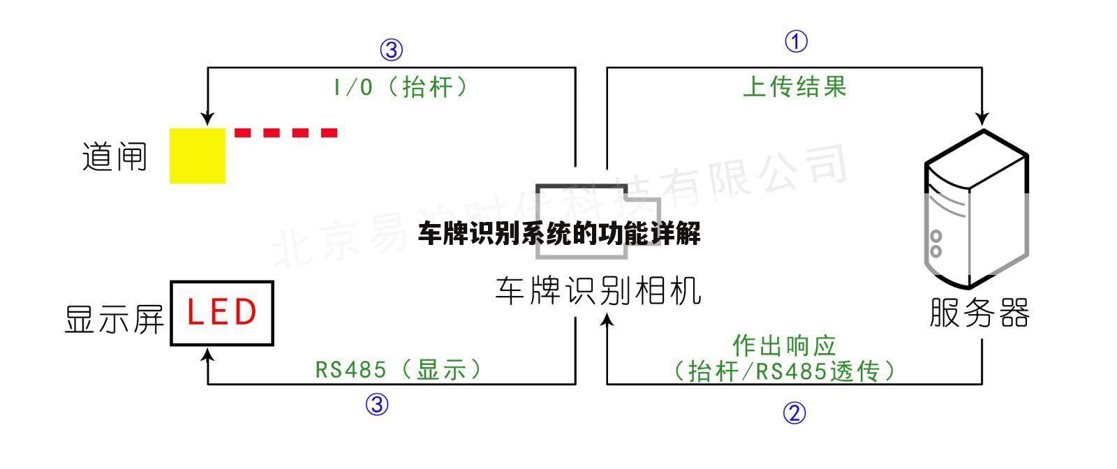 车牌识别系统的功能详解