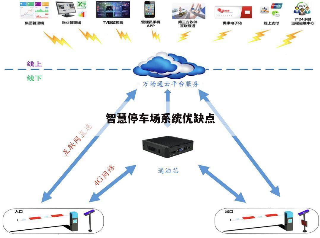 智慧停车场系统优缺点