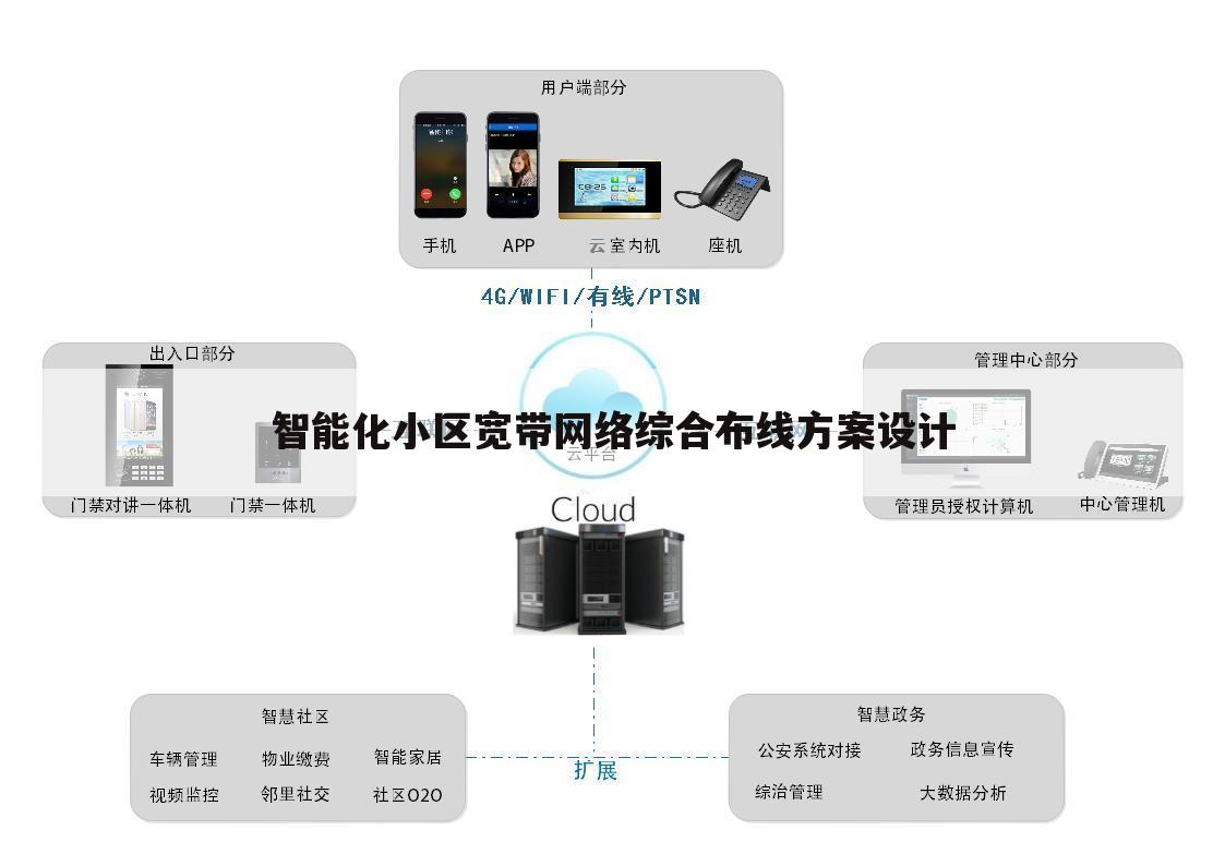 智能化小区宽带网络综合布线方案设计