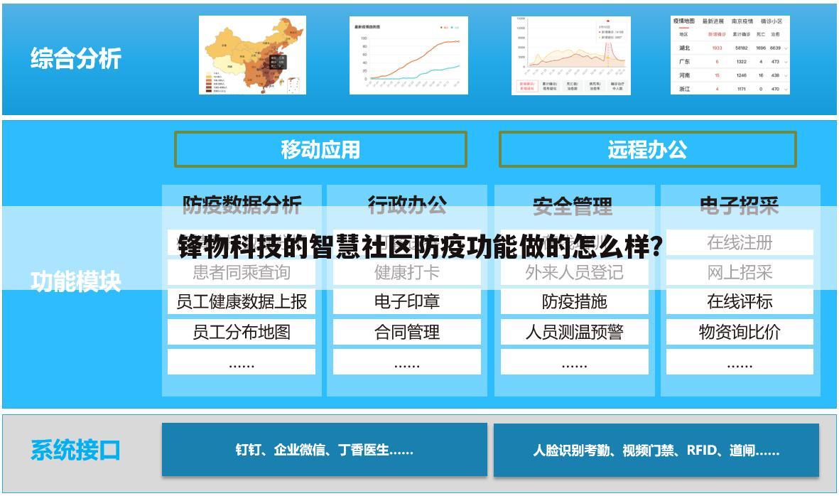 锋物科技的智慧社区防疫功能做的怎么样?