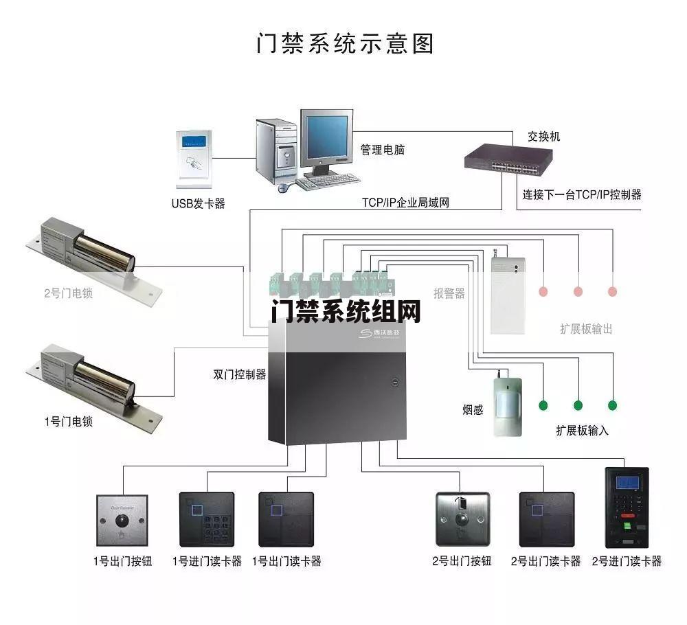 门禁系统组网