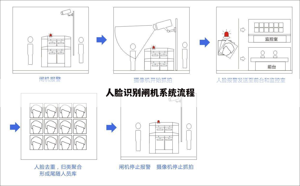 人脸识别闸机系统流程