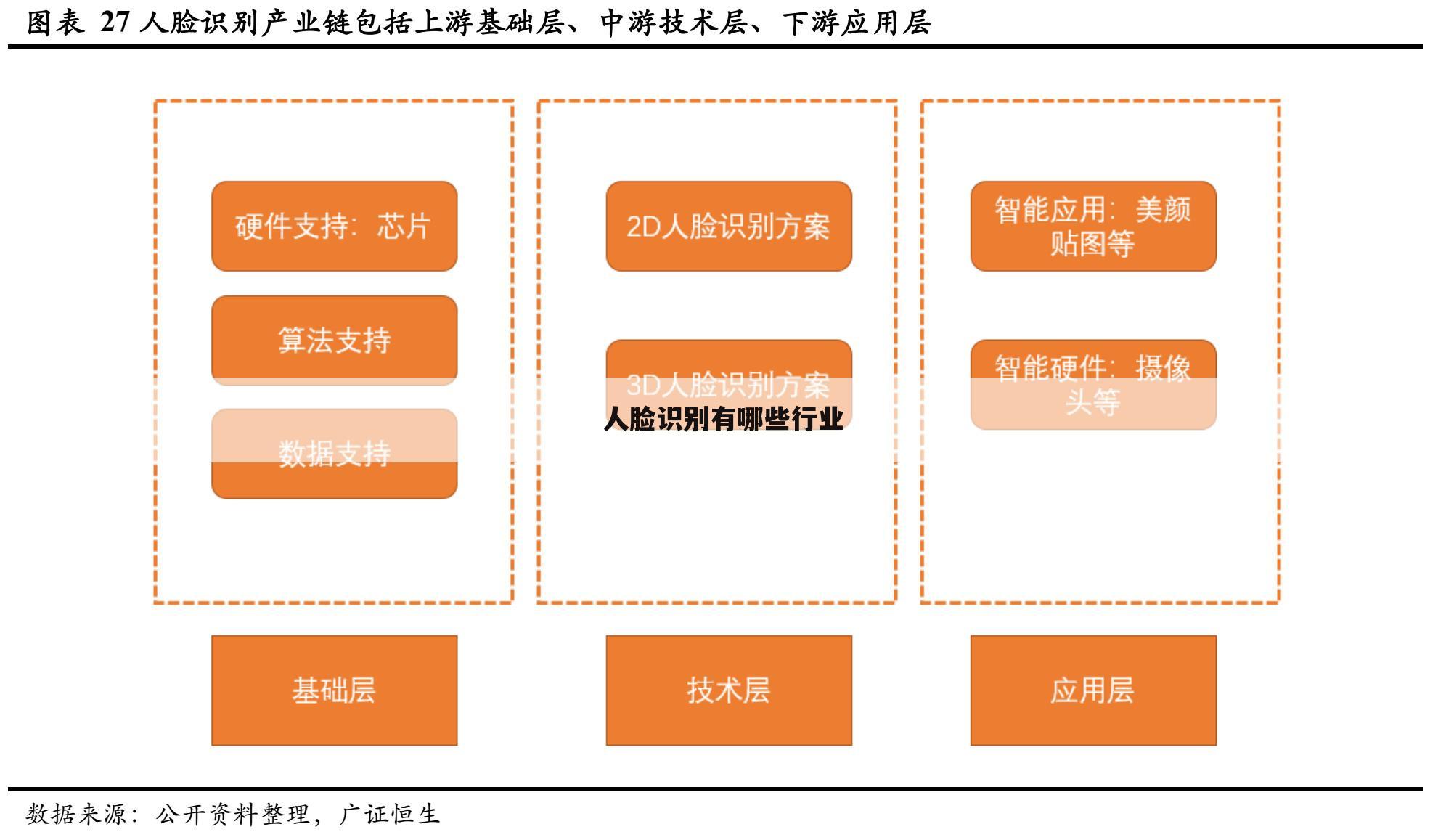 人脸识别有哪些行业