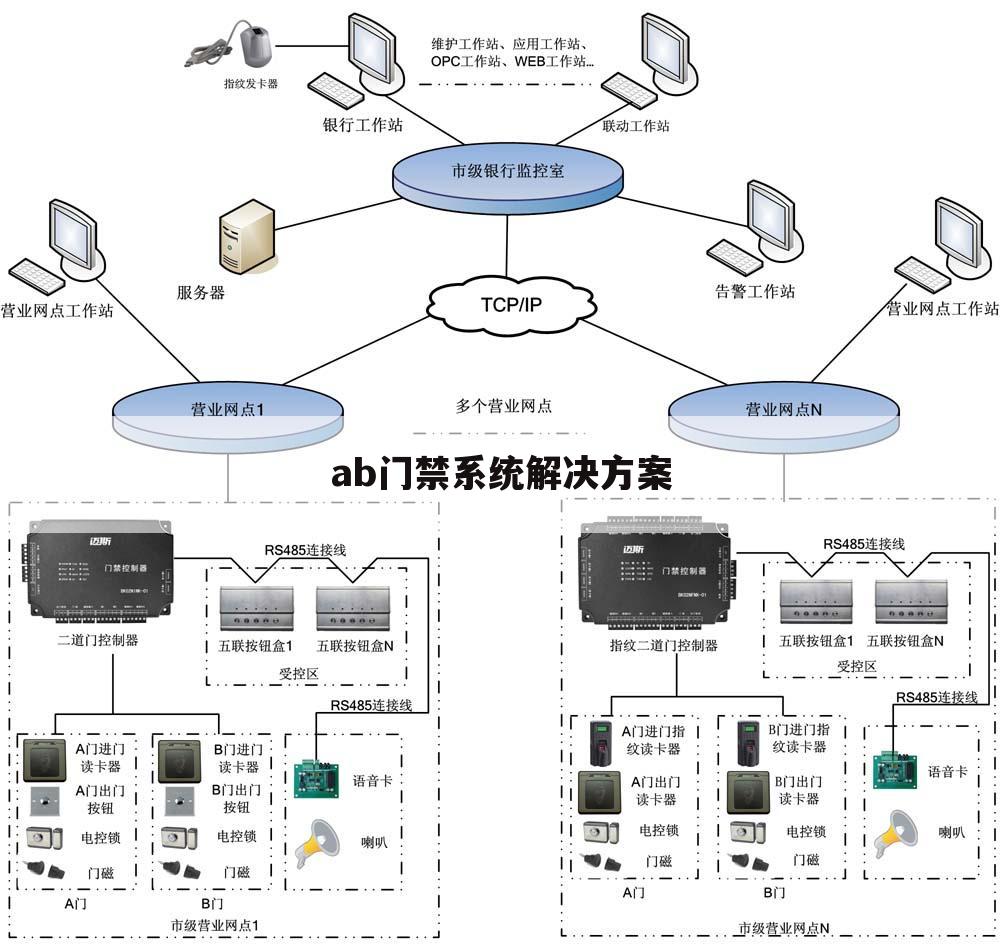 ab门禁系统解决方案