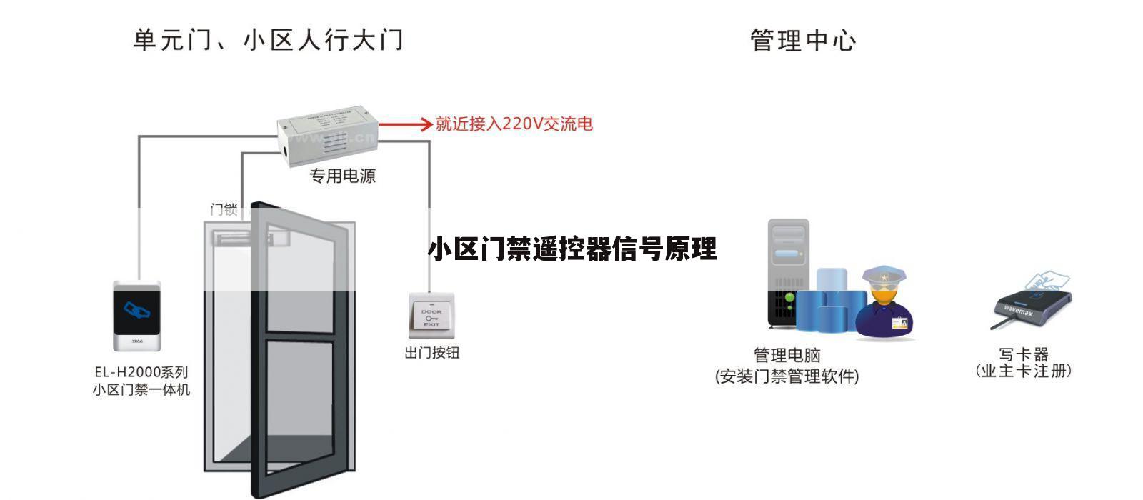 小区门禁遥控器信号原理