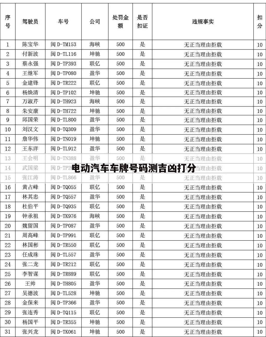 电动汽车车牌号码测吉凶打分