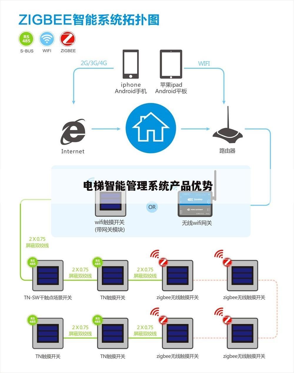 电梯智能管理系统产品优势