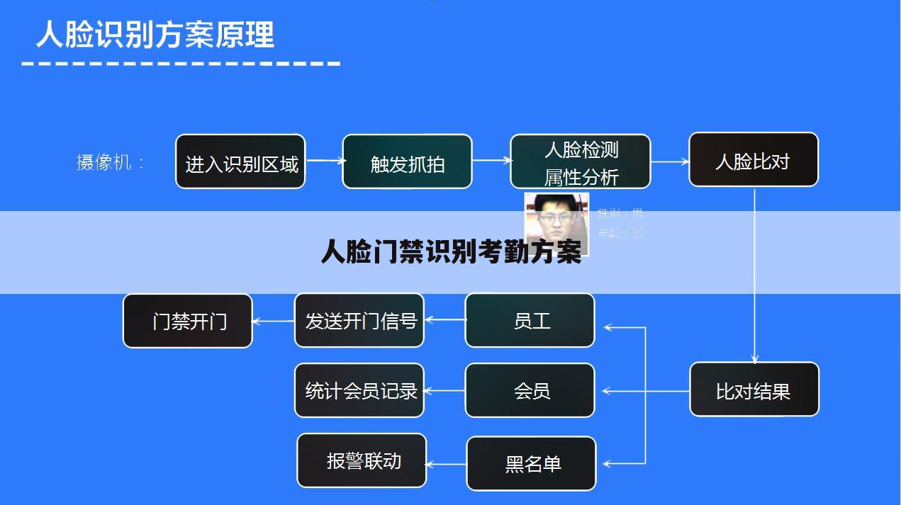 人脸门禁识别考勤方案