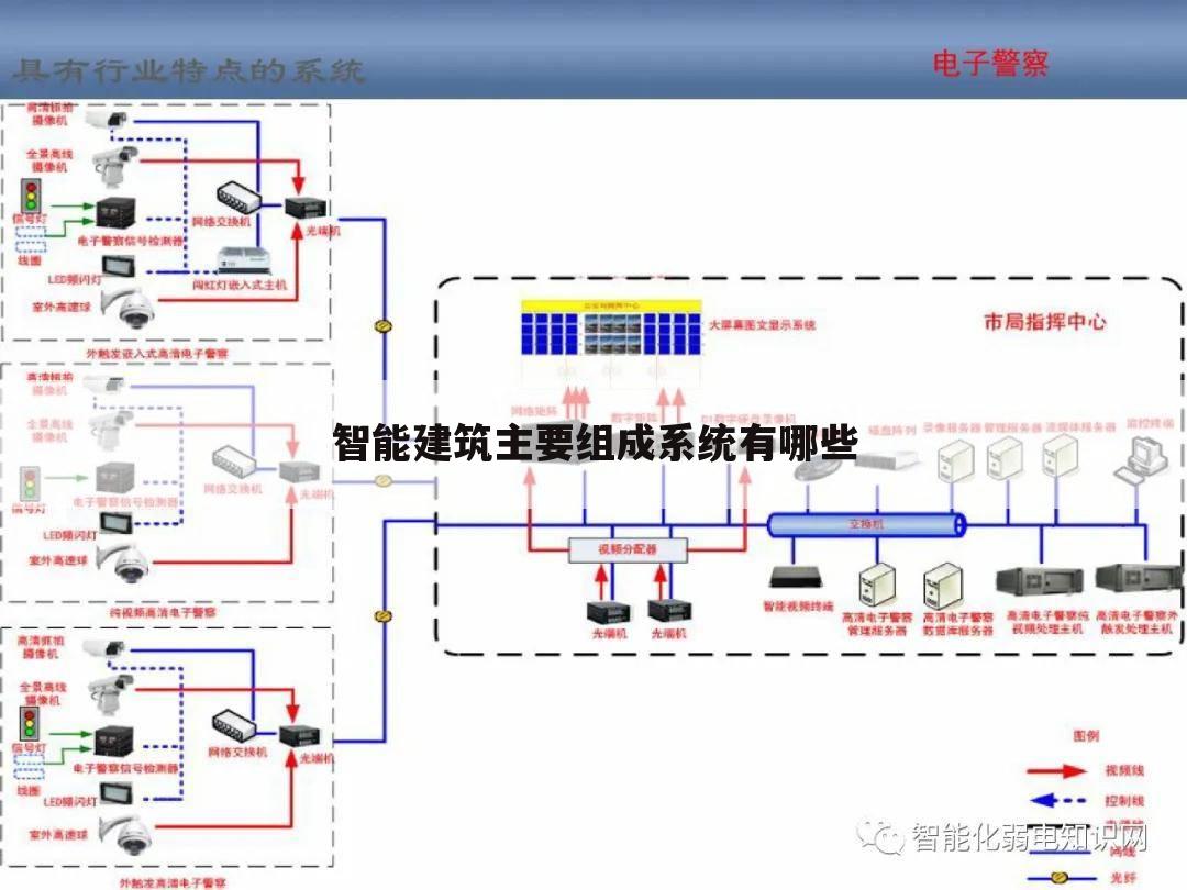智能建筑主要组成系统有哪些