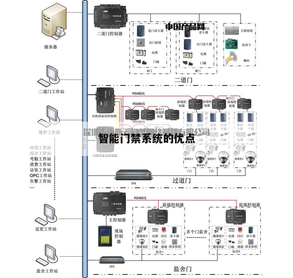 智能门禁系统的优点