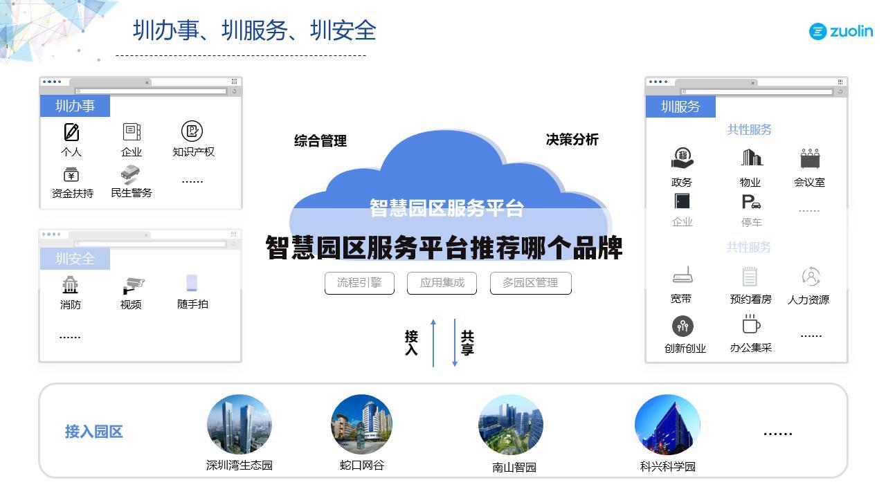 智慧园区服务平台推荐哪个品牌