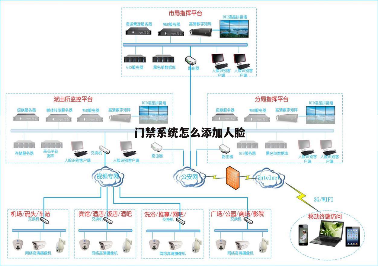 门禁系统怎么添加人脸