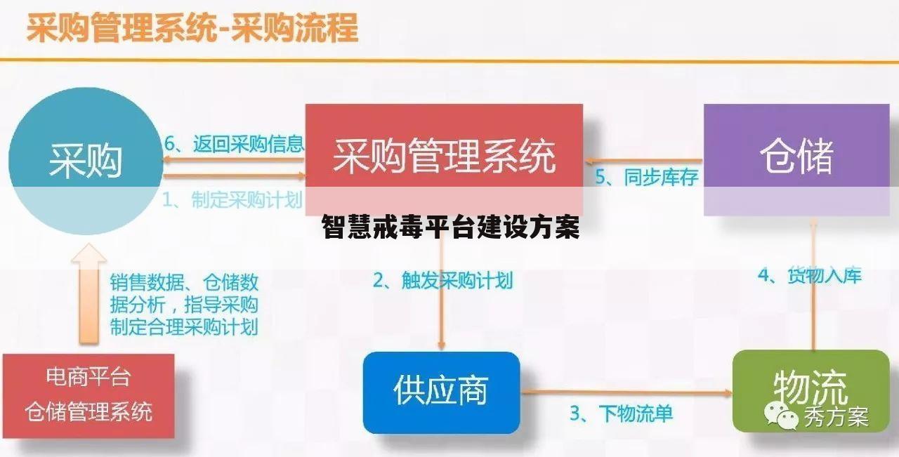 智慧戒毒平台建设方案