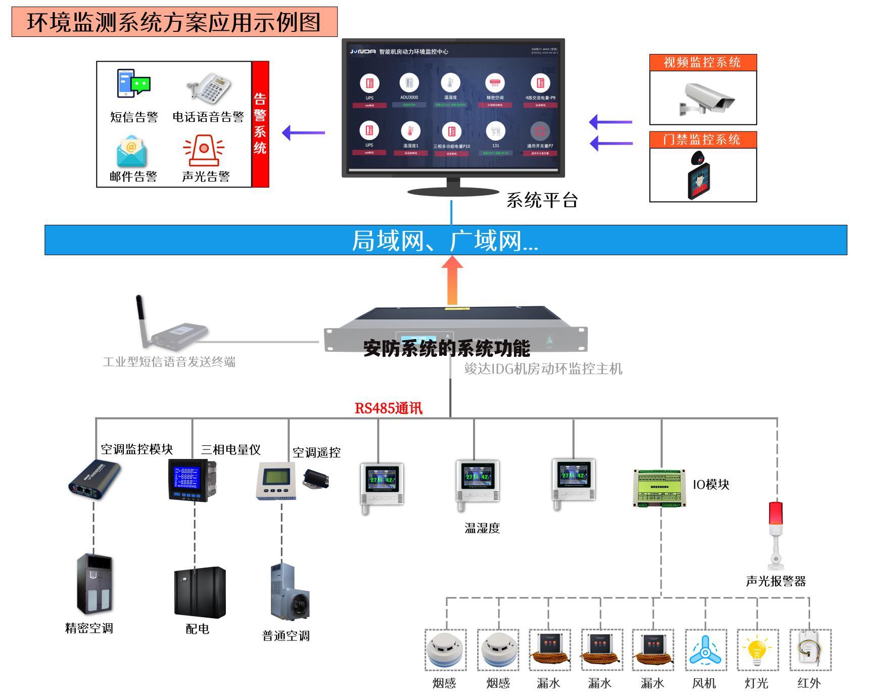 安防系统的系统功能