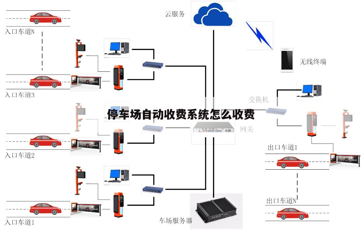 停车场自动收费系统怎么收费