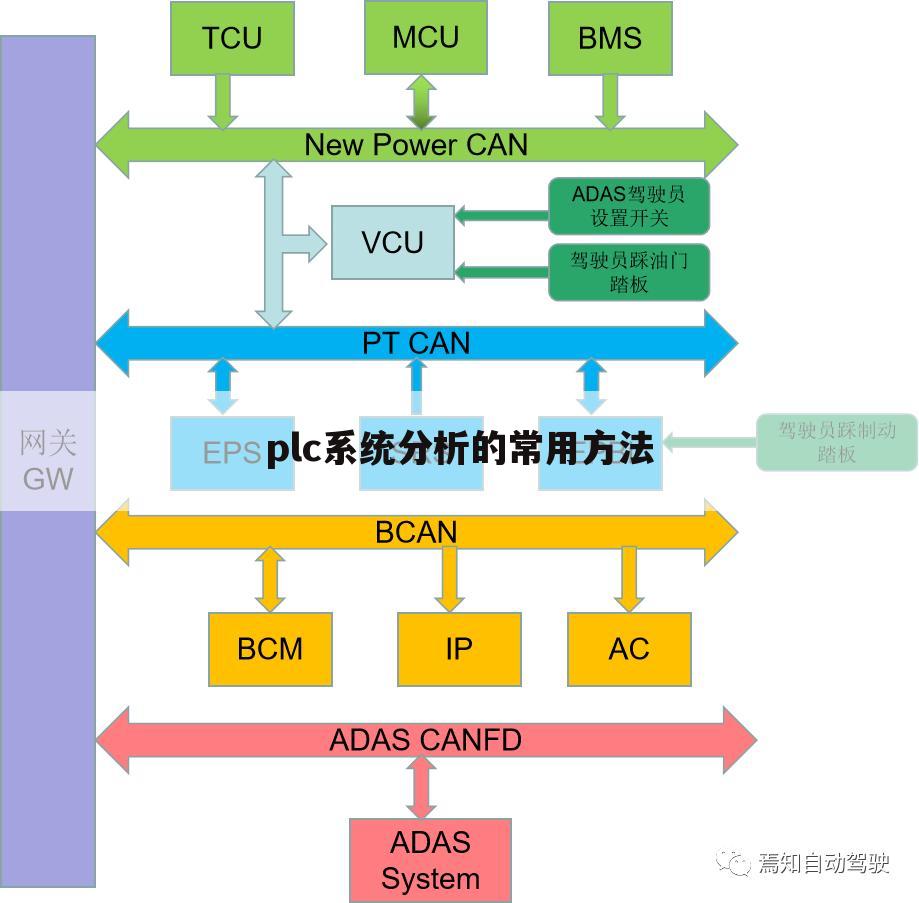 plc系统分析的常用方法