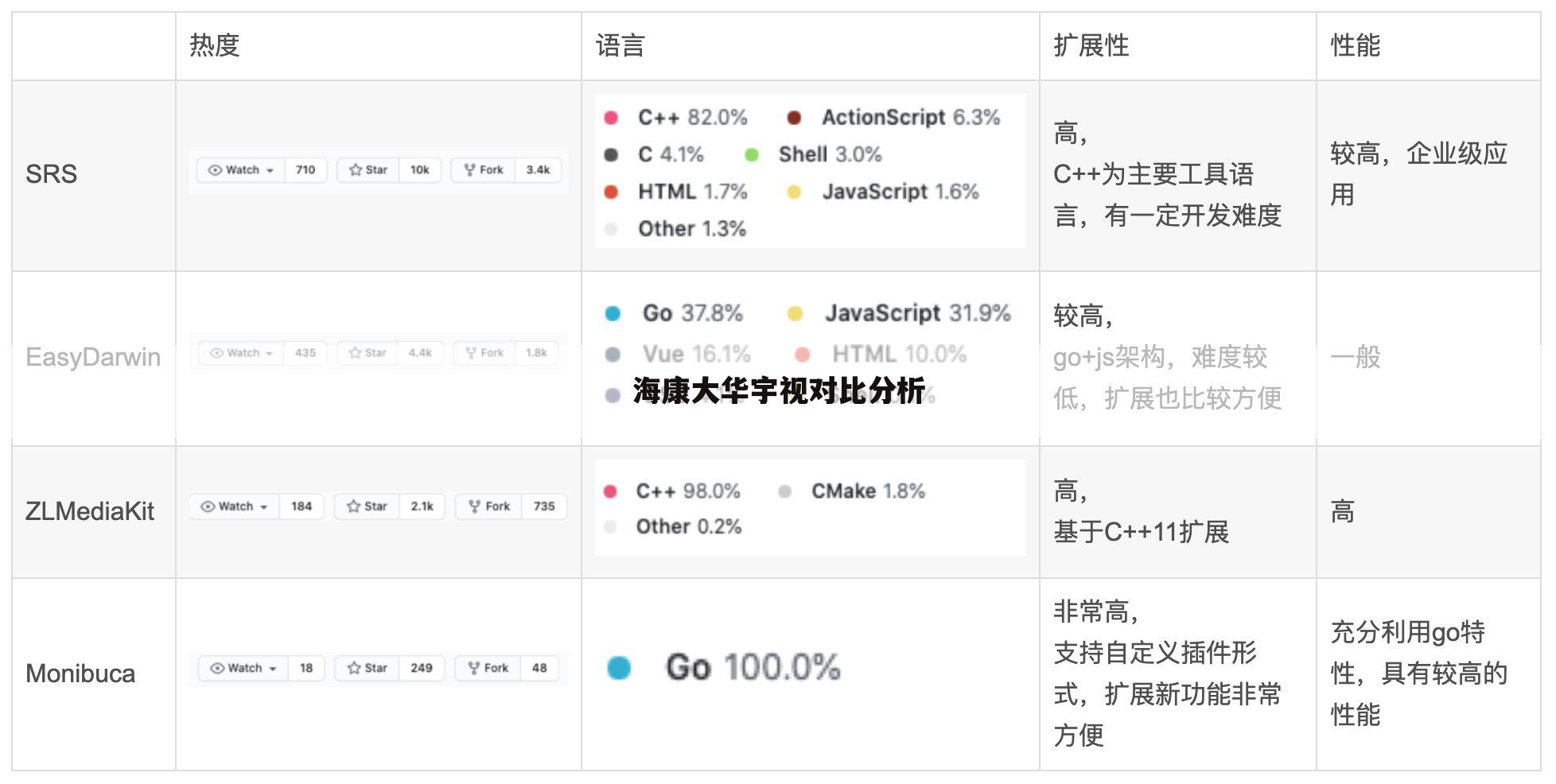 海康大华宇视对比分析