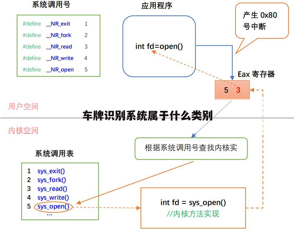车牌识别系统属于什么类别