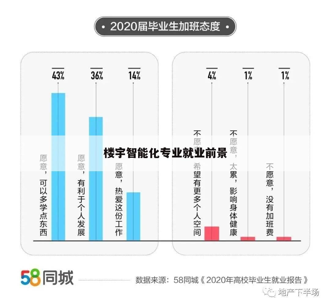 楼宇智能化专业就业前景