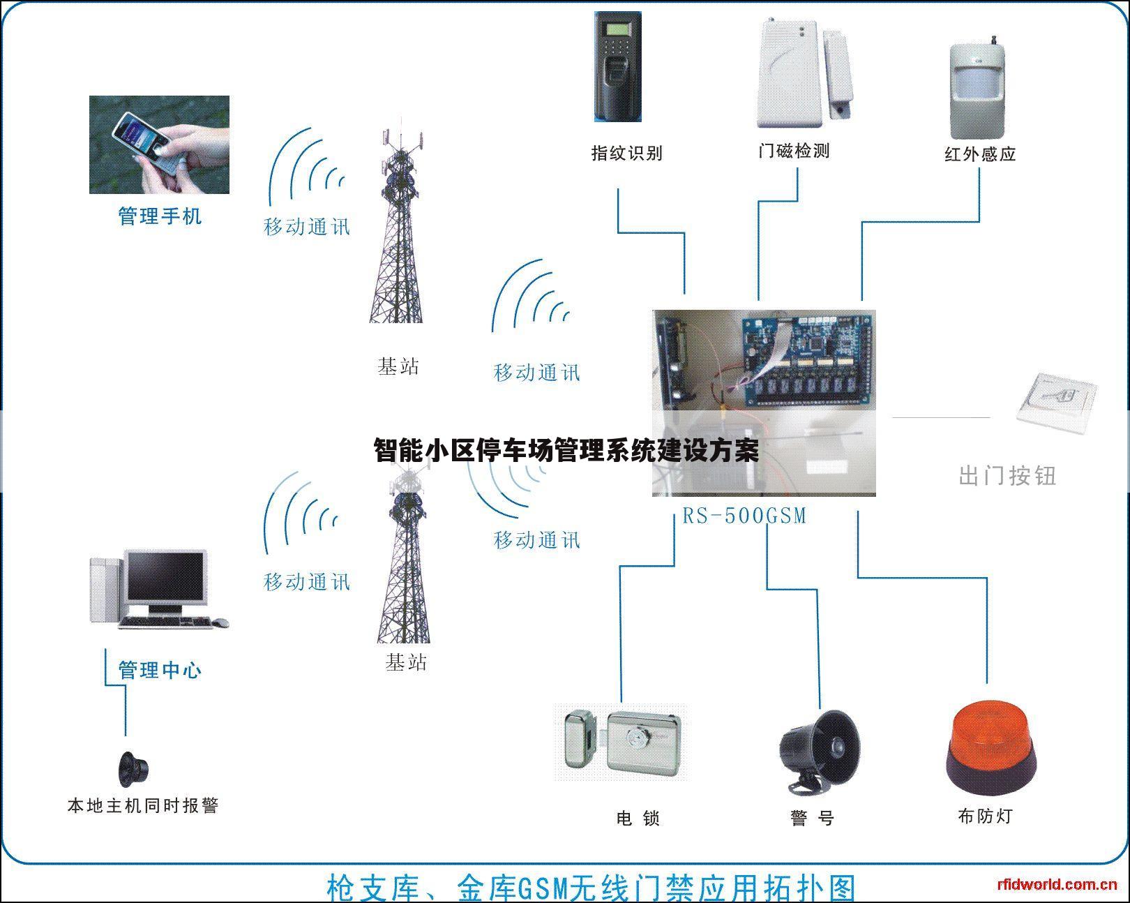智能小区停车场管理系统建设方案