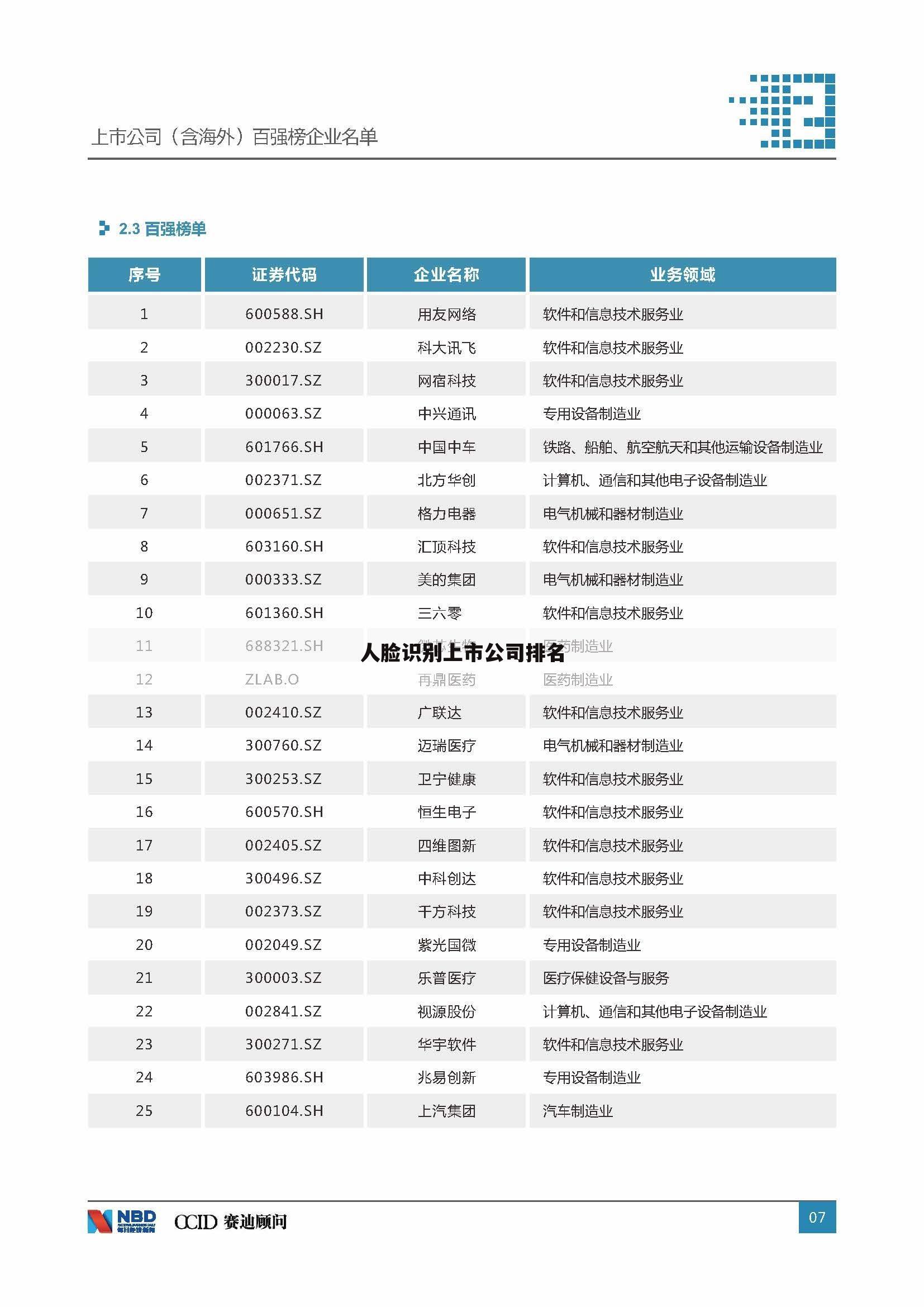 人脸识别上市公司排名